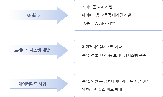 SI 등 신채널 사업