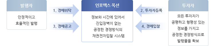 인포맥스 옥션 시스템