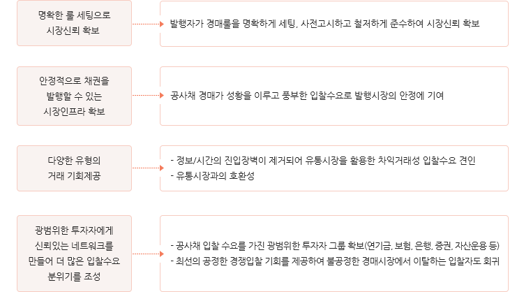 인포맥스 옥션 주요 서비스